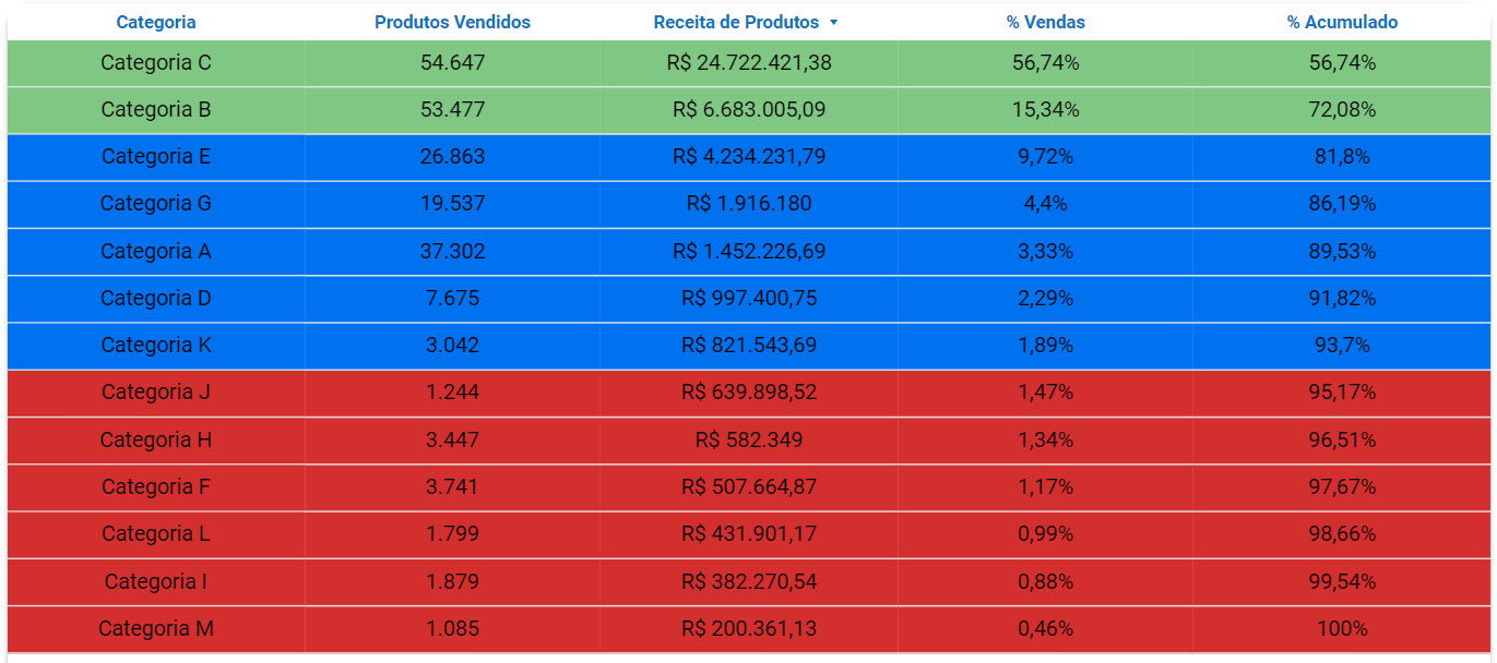 dashboard-tiny-looker-studio-tabela-curva-abc-categoria