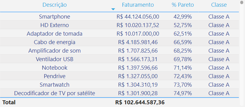 dashboard-tiny-powerbi-tabela-curva-abc-produto