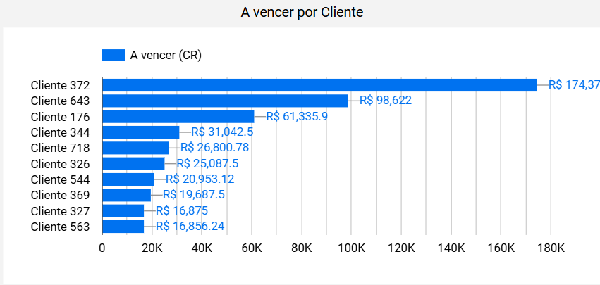 dashboard-omie-looker-studio-contas-a-vencer-por-cliente