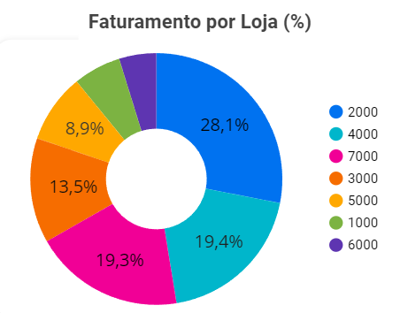 dashboard-bling-looker-studio-grafico-faturamento-por-loja