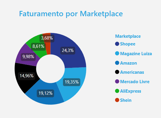 dashboard-tiny-powerbi-grafico-faturamento-por-marketplace