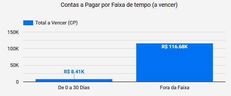 dashboard-conta-azul-looker-studio-grafico-contas-a-pagar-por-faixa