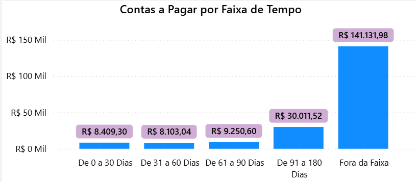 dashboard-conta-azul-power-bi-grafico-contas-a-pagar-por-faixa