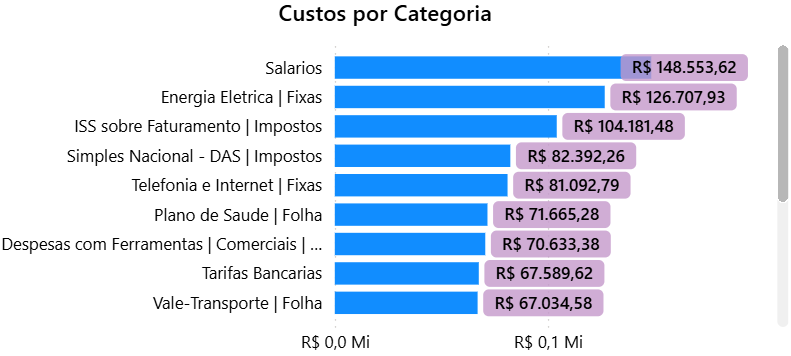 dashboard-conta-azul-power-bi-grafico-custos-despesas-por-categoria