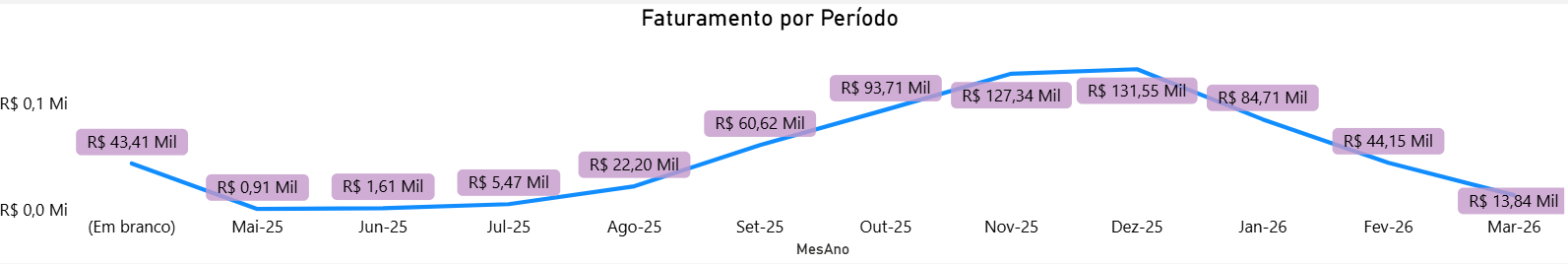 dashboard-mercadolivre-power-bi-grafico-faturamento-por-periodo