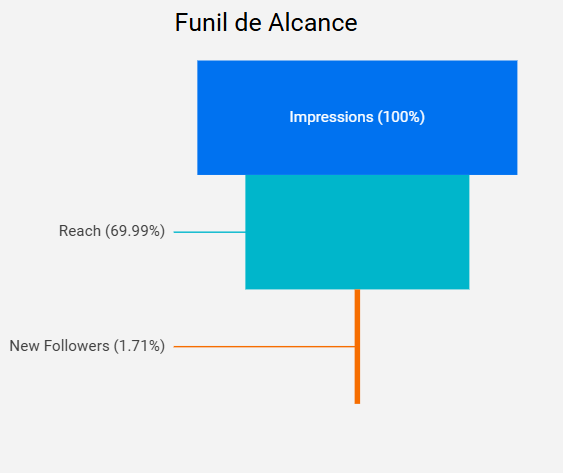 dashboard-instagram-looker-studio-grafico-funil-alcance