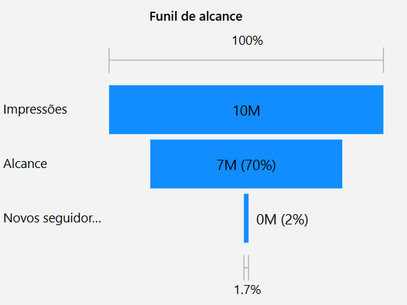 dashboard-instagram-power-bi-grafico-funil-alcance