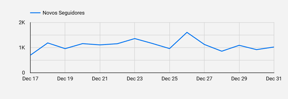 dashboard-instagram-looker-studio-grafico-novos-seguidores