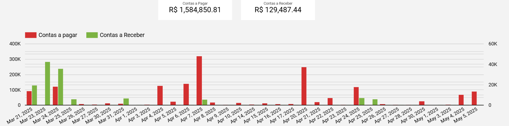dashboard-omie-looker-studio-grafico-previsao-45-dias