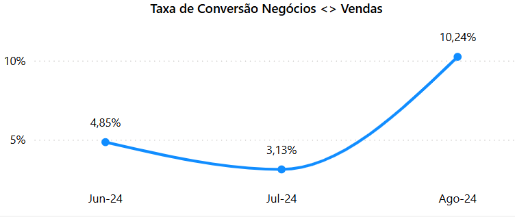 dashboard-rdstationcrm-powerbi-grafico-taxa-de-conversao