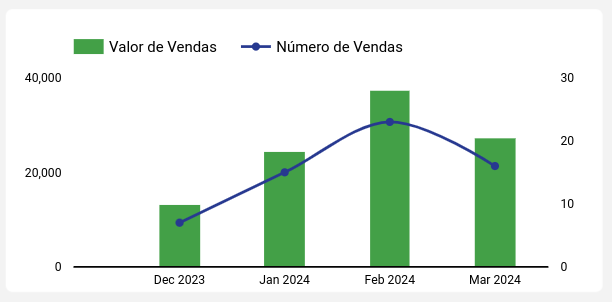dashboard-rdstationcrm-looker-grafico-valor-de-vendas-e-numero-de-vendas