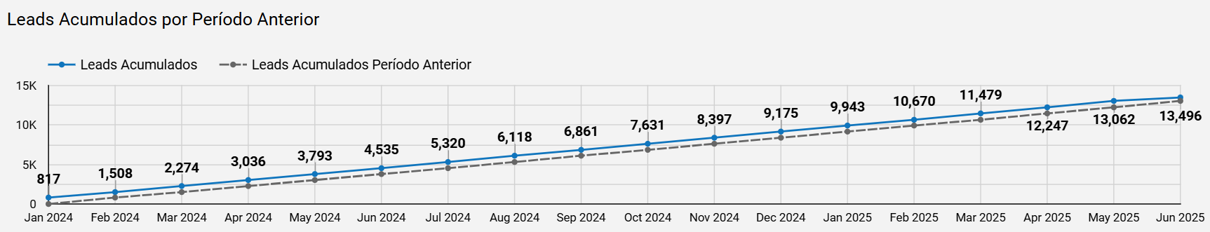 dashboard-rdstationmkt-ls-leads-overtime