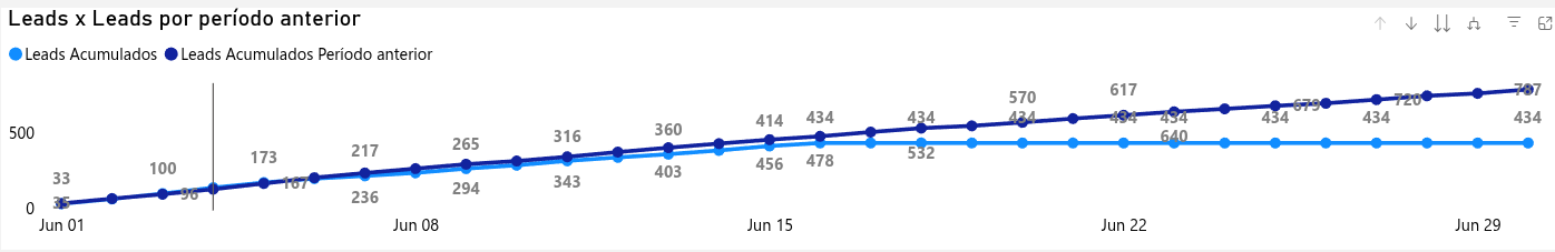 dashboard-rdstationmkt-powerbi-leads-overtime