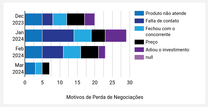 dashboard-rdstationcrm-looker-motivos-de-perda-de-negociacoes