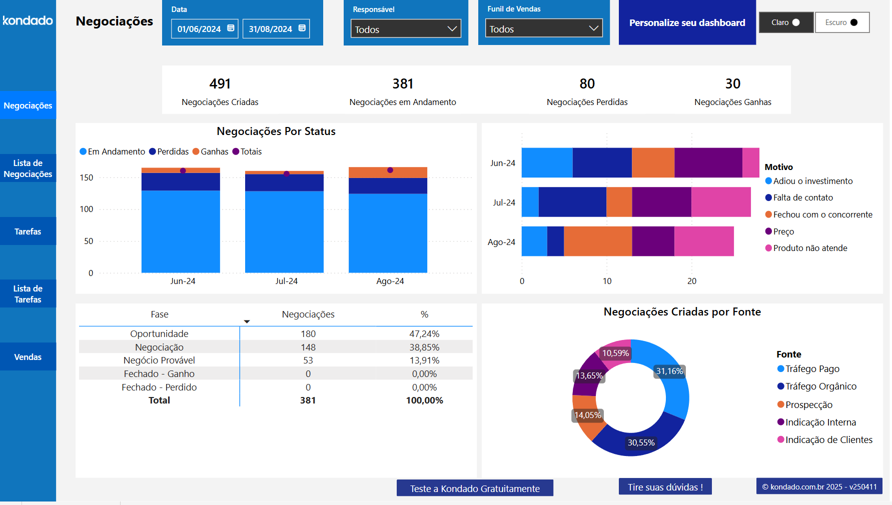 Dashboard RD Station CRM no Power BI