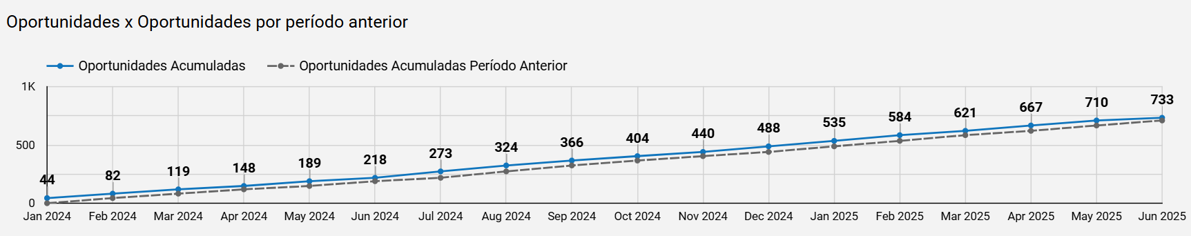dashboard-rdstationmkt-ls-oportunidades-overtime