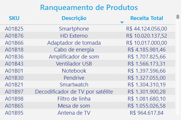 dashboard-tiny-powerbi-ranqueamento-produtos-por-receita