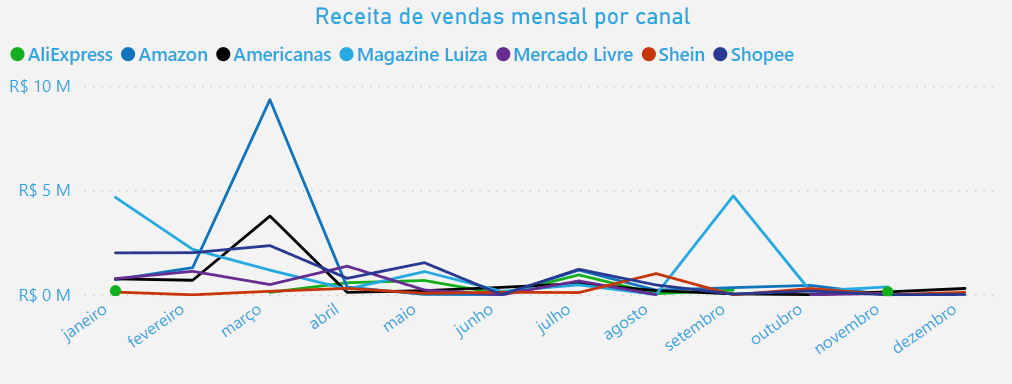 dashboard-tiny-powerbi-grafico-receita-de-produtos-mensal-por-canal