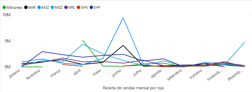 dashboard-vtex-power-bi-grafico-receita-de-vendas-mensal-por-loja