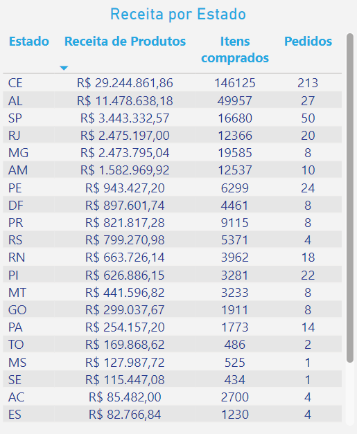 dashboard-tiny-powerbi-receita-por-estado