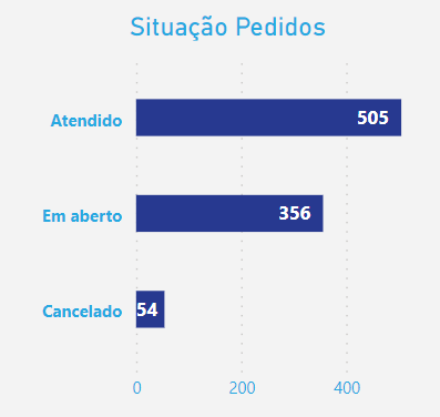 dashboard-tiny-powerbi-grafico-situacao-dos-pedidos