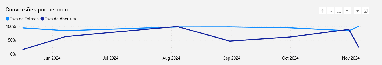 dashboard-rdstationmkt-powerbi-tabela-conversoes-emails