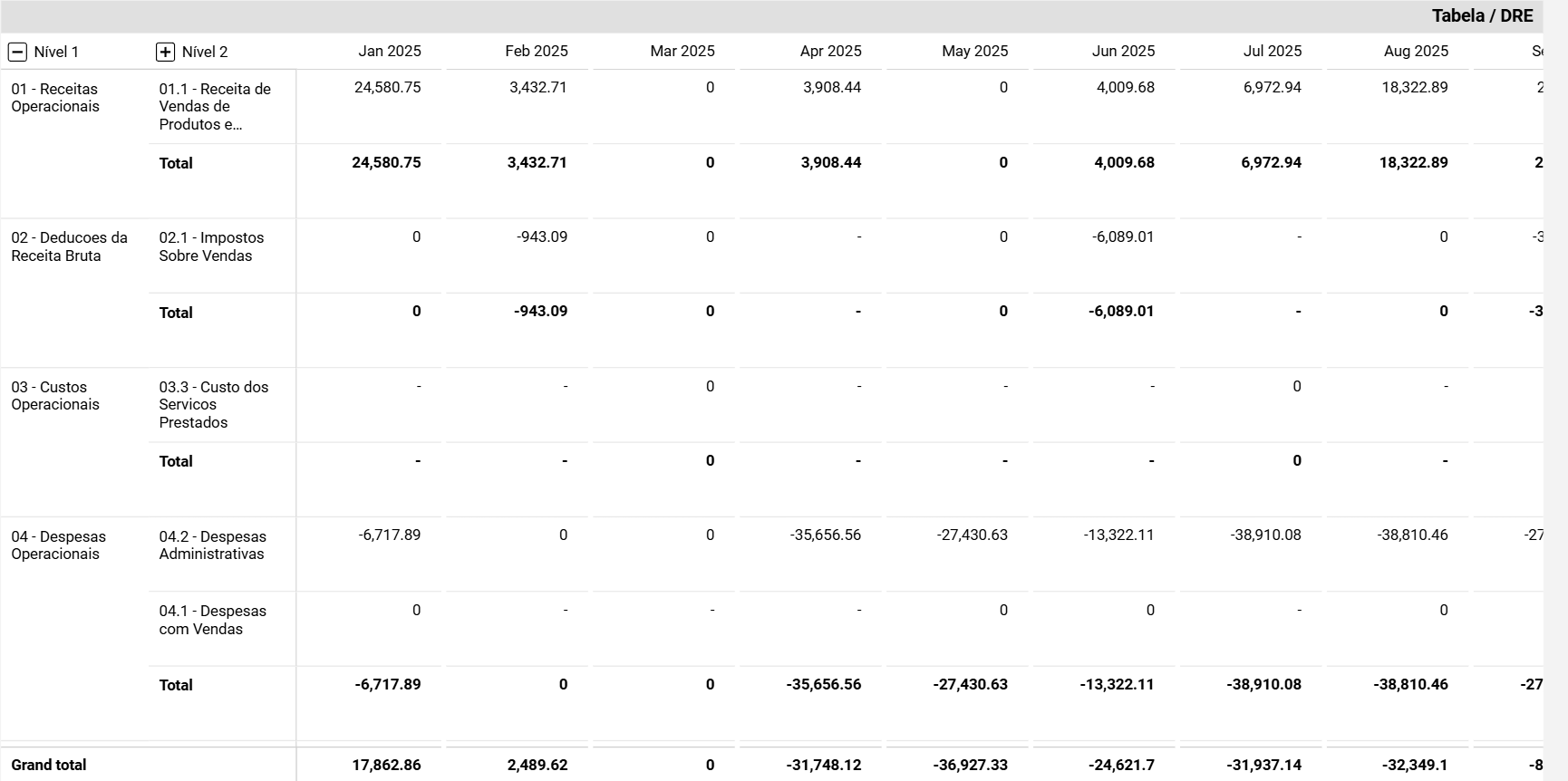 dashboard-conta-azul-looker-studio-tabela-dre
