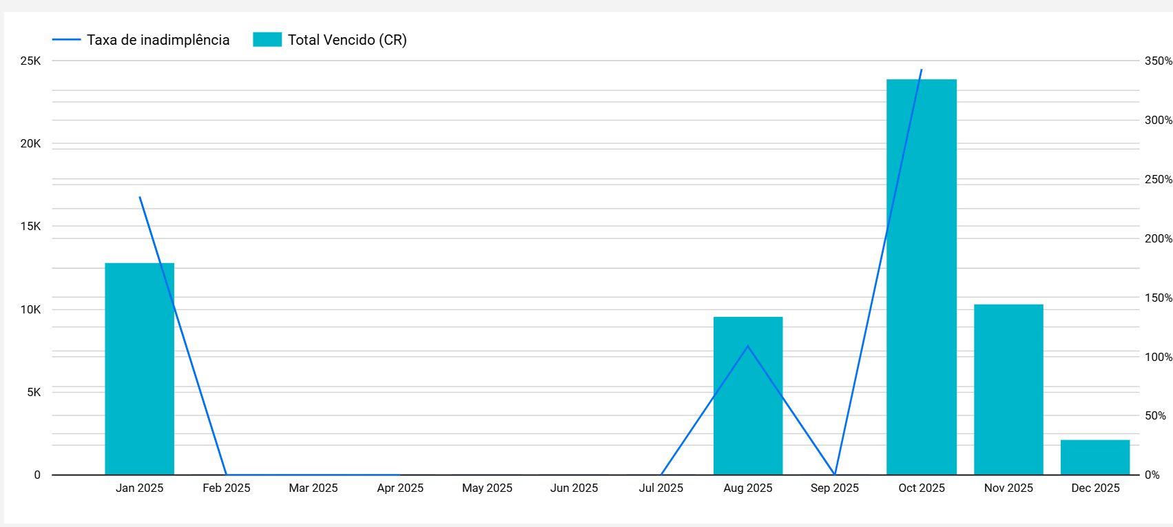 dashboard-conta-azul-looker-studio-tabela-inadimplencia-mensal