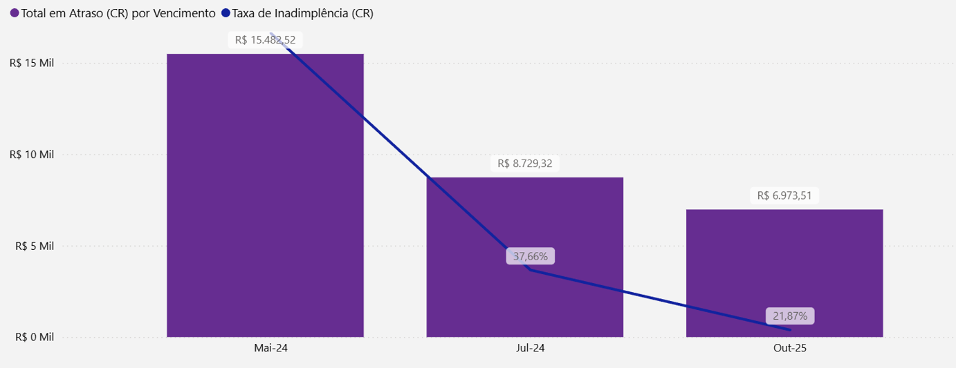 dashboard-conta-azul-power-bi-tabela-inadimplencia-mensal