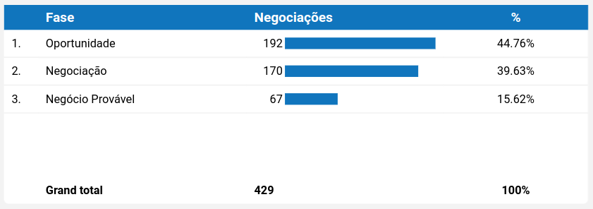 dashboard-rdstationcrm-looker-tabela-negociacoes-por-fase