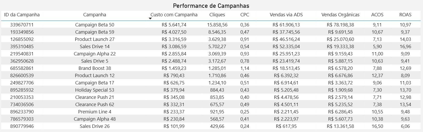 dashboard-mercadolivre-power-bi-tabela-performance-campanhas