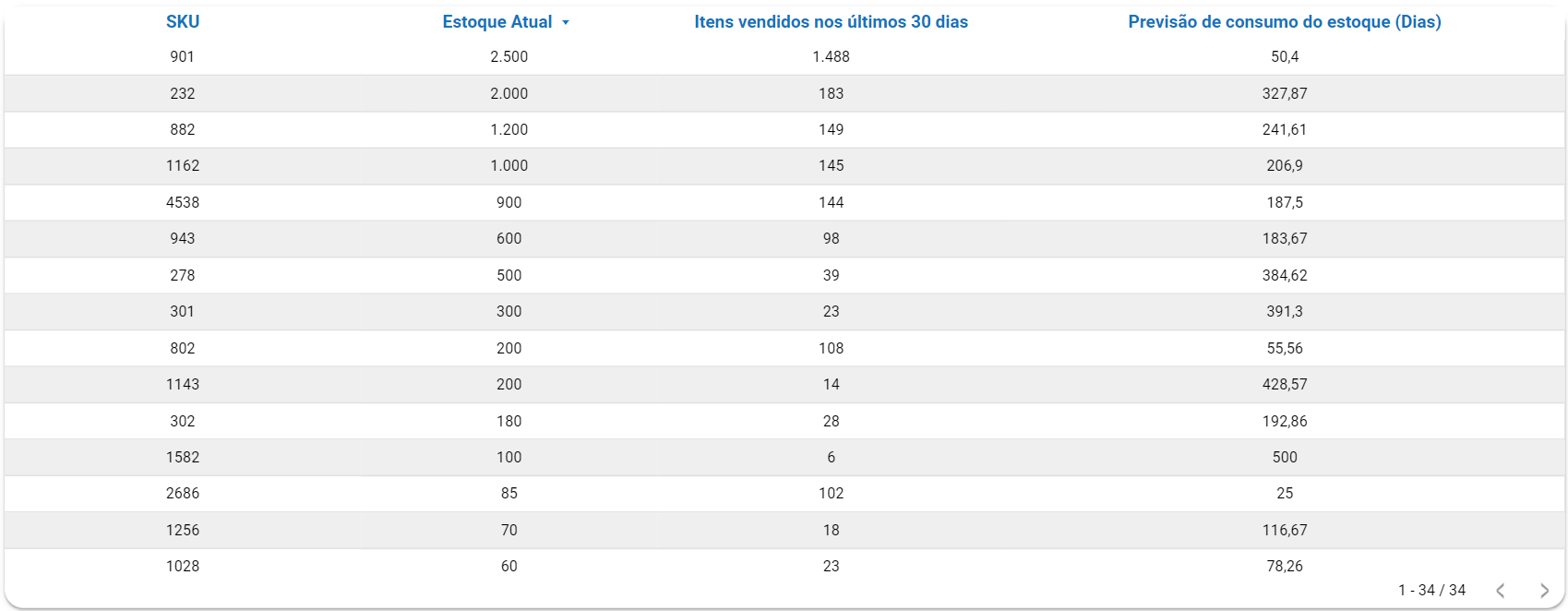 dashboard-tiny-looker-studio-tabela-previsao-estoque
