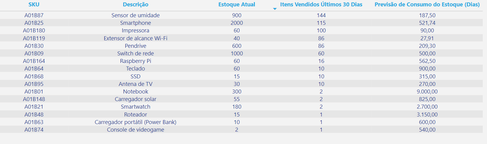 dashboard-tiny-powerbi-tabela-previsao-estoque