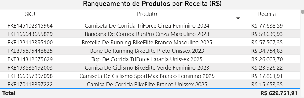 dashboard-mercadolivre-power-bi-tabela-ranqueamento-produtos-receita
