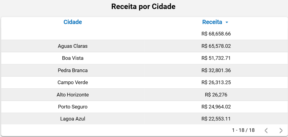 dashboard-mercadolivre-looker-studio-tabela-receita-por-cidade