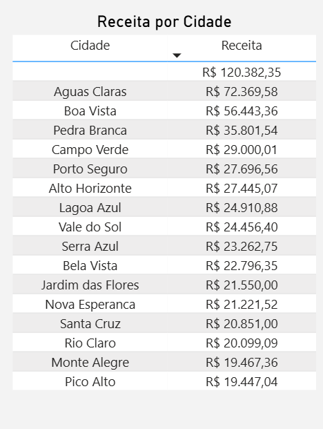 dashboard-mercadolivre-power-bi-tabela-receita-por-cidade