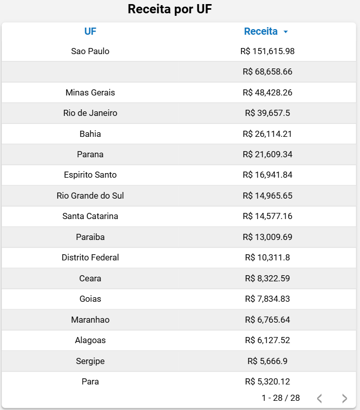 dashboard-mercadolivre-looker-studio-tabela-receita-por-uf