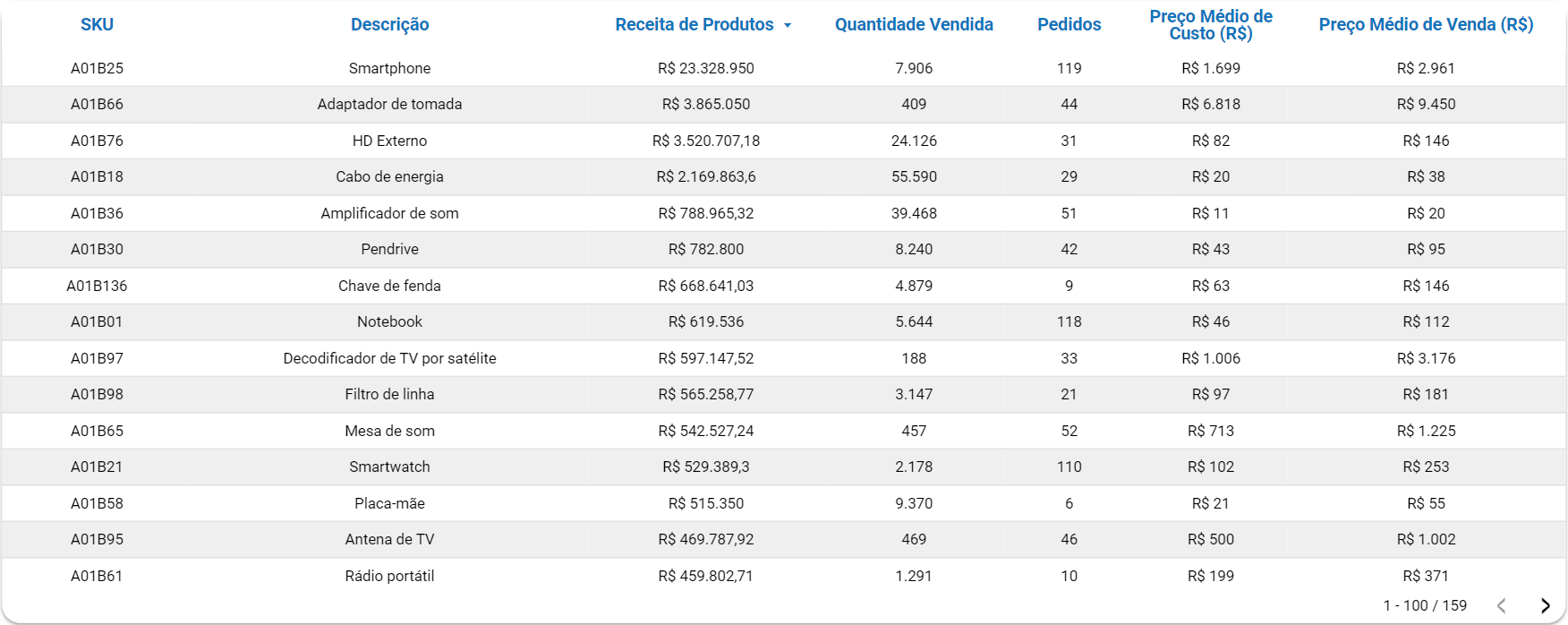 dashboard-bling-looker-studio-tabela-vendas