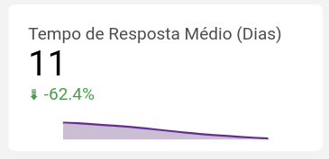 dashboard-rdstationcrm-looker-tempo-de-resposta-medio
